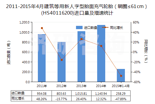 2011-2015年4月建筑等用新人字型胎面充氣輪胎(輞圈≤61cm)(HS40116200)進(jìn)口量及增速統(tǒng)計(jì) 2011-2015年4月建筑等用新人字型胎面充氣輪胎(輞圈≤61cm)(HS40116200)進(jìn)口量及增速統(tǒng)計(jì)